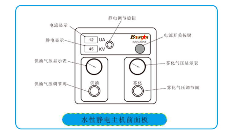 水性靜電噴槍主機(jī)前面板